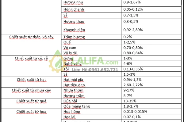 Bảng tỷ lệ hàm lượng tinh dầu có trong các loại dược liệu