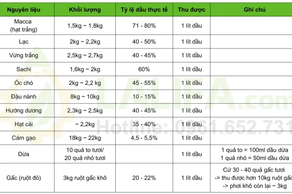 1 kg hạt ép được mấy lít dầu? Bảng quy đổi nguyên liệu ép dầu của các loại hạt