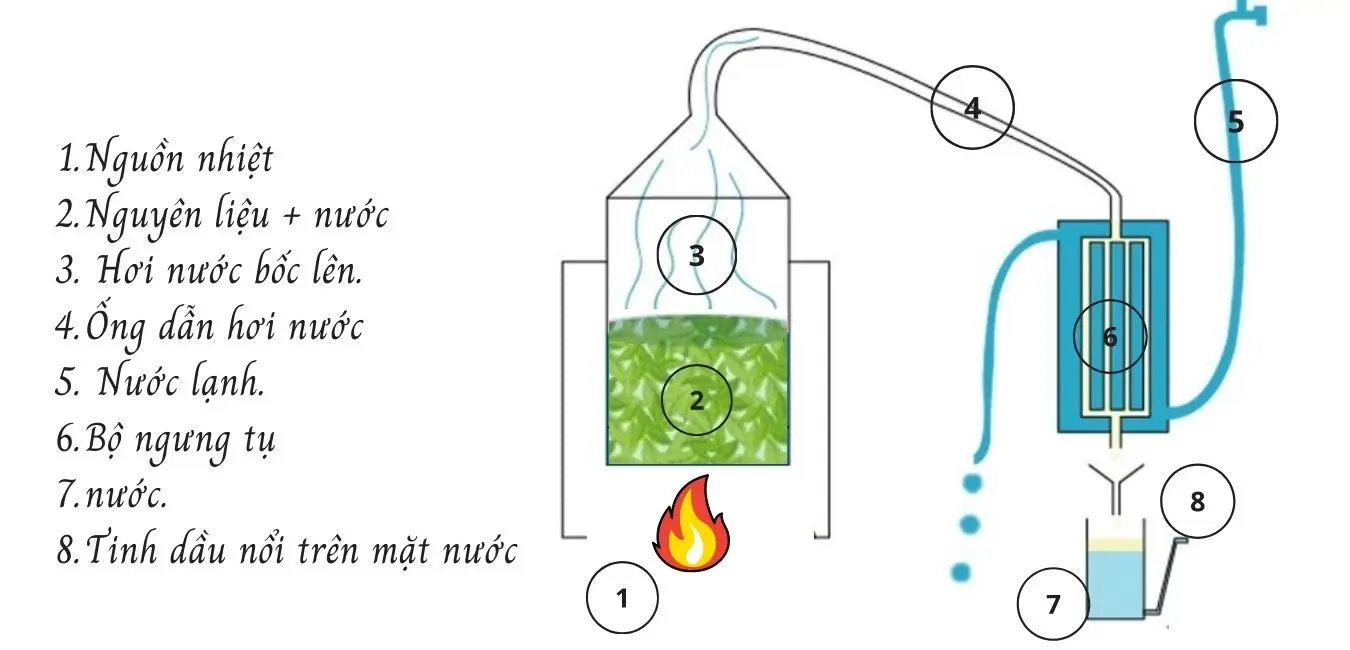 Chưng cất bằng nước là nguyên liệu ngập luôn trong nước, như chưng cất rượu